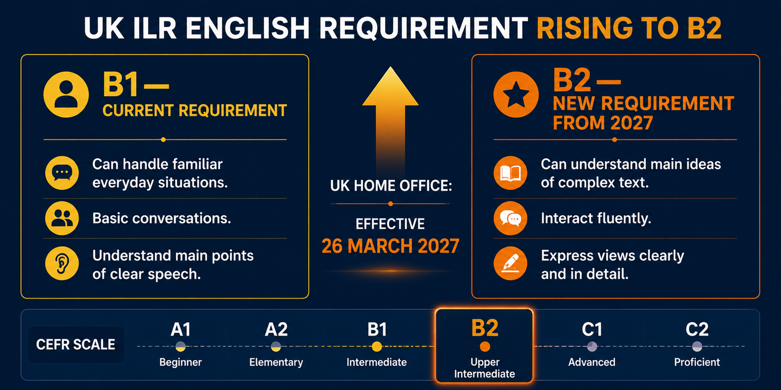 Clean flat-lay infographic on a white desk featuring four UK Home Office-approved English language test brands for ILR at B2 level: IELTS Academic in blue, Trinity College London SELT in green, LanguageCert in purple, and PTE Academic in orange. Each test appears as a certificate-style card arranged side by side. A British passport lies on the right side of the desk, alongside minimal office accessories like a notebook, pen, coffee cup, and small plant. At the top, bold text reads: &ldquo;UK Home Office Approved English Tests for ILR &mdash; B2 Level.&rdquo; The overall style is modern, professional, and informative.
