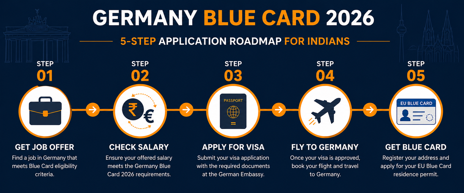 Infographic showing a 5-step Germany Blue Card 2026 application roadmap in a horizontal timeline on a dark navy background: Get Job Offer (briefcase icon), Check Salary (rupee/euro icon), Apply for Visa (passport icon), Fly to Germany (plane icon), and Get Blue Card (residence card icon), with clean modern design in navy and orange tones.