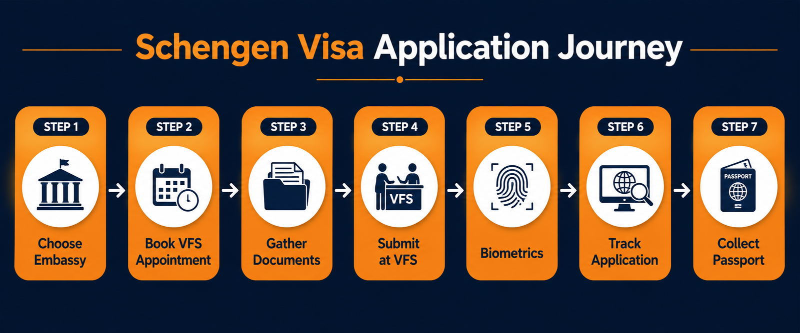 A clean 7-step horizontal process flow diagram on dark navy background: Step 1: Choose Embassy &rarr; Step 2: Book VFS Appointment &rarr; Step 3: Gather Documents &rarr; Step 4: Submit at VFS &rarr; Step 5: Biometrics &rarr; Step 6: Track Application &rarr; Step 7: Collect Passport. Each step in an orange rounded box with a relevant icon. Arrow connectors between steps. Clean, modern, professional. "Schengen Visa Application Journey" as title. 1200x500px landscape.