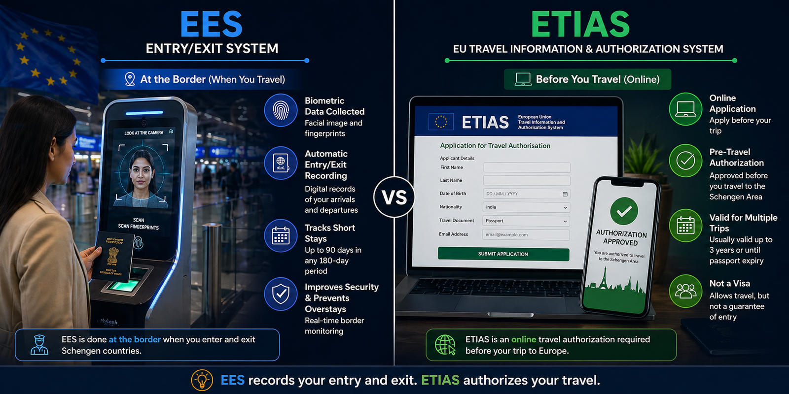 Split-screen infographic comparing EES and ETIAS: left side shows a biometric border kiosk with facial scan and fingerprint reader in blue tones labeled &ldquo;EES,&rdquo; while the right side shows a laptop and smartphone displaying an online travel authorization form in green tones labeled &ldquo;ETIAS.&rdquo; Clean central divider on a dark navy background, highlighting border processing vs pre-travel approval.