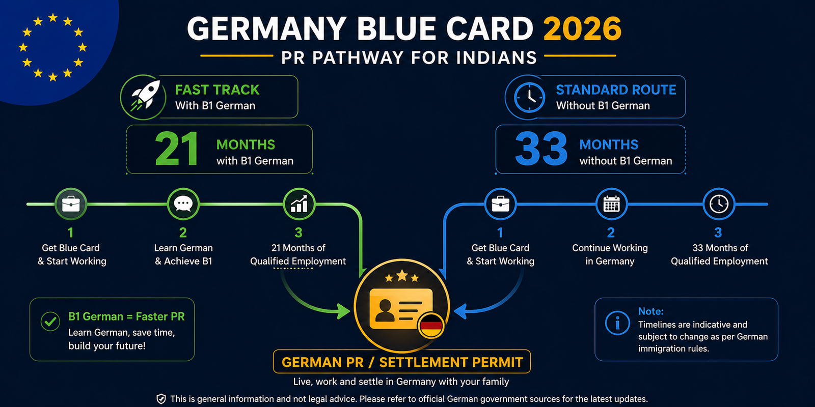 Infographic showing Germany Blue Card 2026 PR pathway split into two timelines on a dark background: left side highlights &ldquo;21 Months with B1 German&rdquo; fast-track in green, right side shows &ldquo;33 Months without B1 German&rdquo; in blue, both converging to a gold German PR/Settlement Permit icon, with a subtle EU flag in the corner.