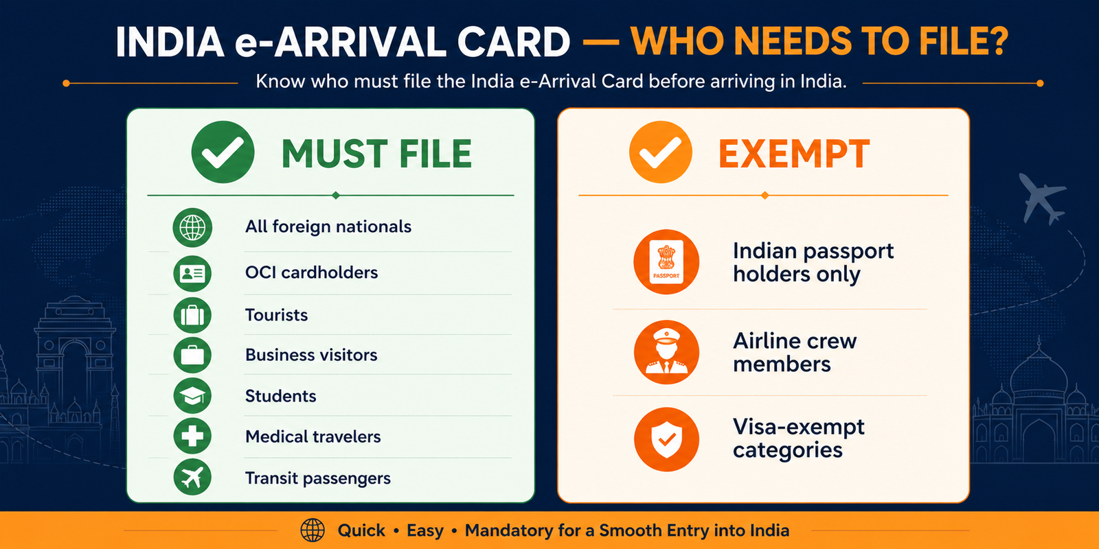 Clean infographic on a dark navy background showing two columns: the left column labeled &ldquo;Must File&rdquo; with a green check icon lists all foreign nationals, OCI cardholders, tourists, business visitors, students, medical travelers, and transit passengers; the right column labeled &ldquo;Exempt&rdquo; with an orange check icon lists Indian passport holders only, airline crew members, and visa-exempt categories. Simple icons accompany each item, with a modern, professional layout.
