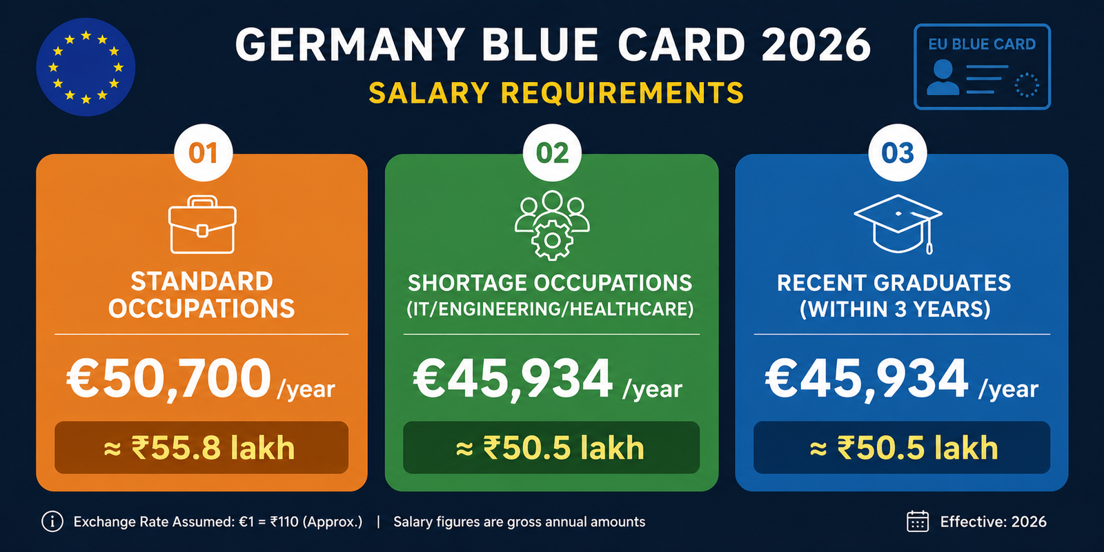 Infographic showing Germany Blue Card 2026 salary requirements with three colored cards on a dark navy background: Standard Occupations (&euro;50,700/year &asymp; ₹55.8 lakh), Shortage Occupations (&euro;45,934/year &asymp; ₹50.5 lakh), and Recent Graduates (&euro;45,934/year &asymp; ₹50.5 lakh), with EU flag icon and clean modern design.