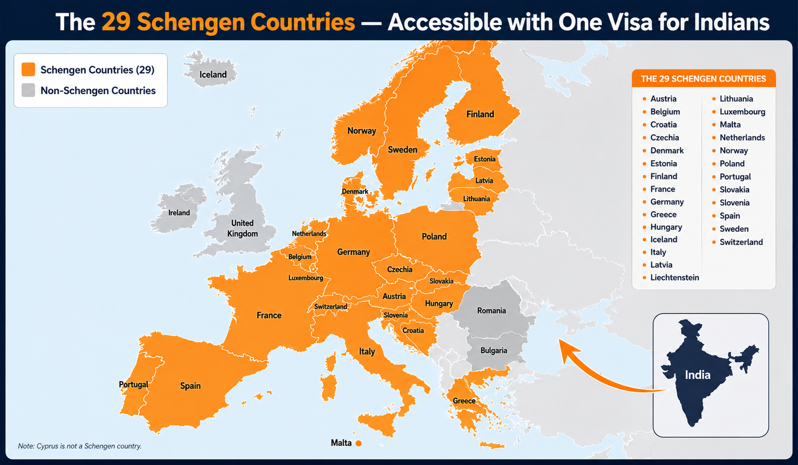 Illustrated map of Europe highlighting all 29 Schengen countries in orange with dark navy borders, while non-Schengen countries including the UK, Ireland, Romania, Bulgaria, and Cyprus are shown in grey. A small inset map of India appears in the bottom right with an orange arrow pointing toward Europe, symbolizing visa access for Indians. The infographic includes clear country labels, a legend, and the title &ldquo;The 29 Schengen Countries &mdash; Accessible with One Visa for Indians&rdquo; in bold white and orange text on a dark navy header.