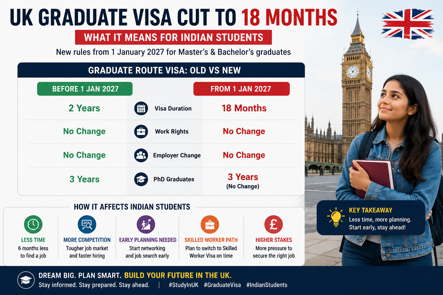 UK Graduate Visa reduced to 18 months from 2027 for Indian students