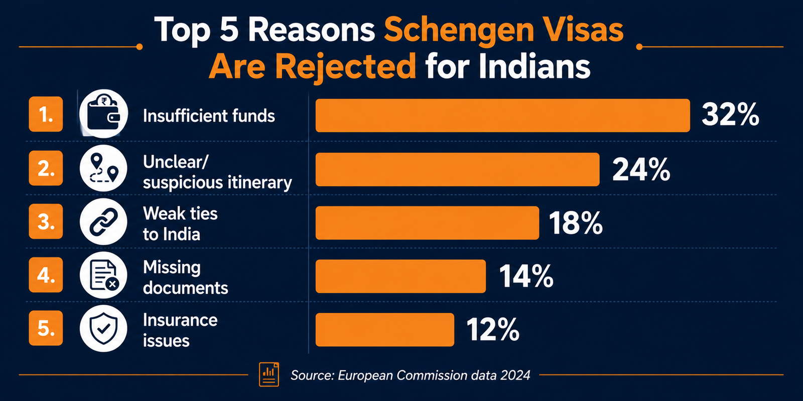 Infographic on a dark navy background titled &ldquo;Top 5 Reasons Schengen Visas Are Rejected for Indians,&rdquo; featuring five horizontal orange percentage bars with white text and icons. The chart lists rejection reasons with percentages: Insufficient funds (32%), Unclear or suspicious itinerary (24%), Weak ties to India (18%), Missing documents (14%), and Insurance issues (12%). Each category is paired with a simple icon, and the footer cites &ldquo;Source: European Commission data 2024.&rdquo; The design is modern, professional, and data-focused using orange, white, and navy color tones.