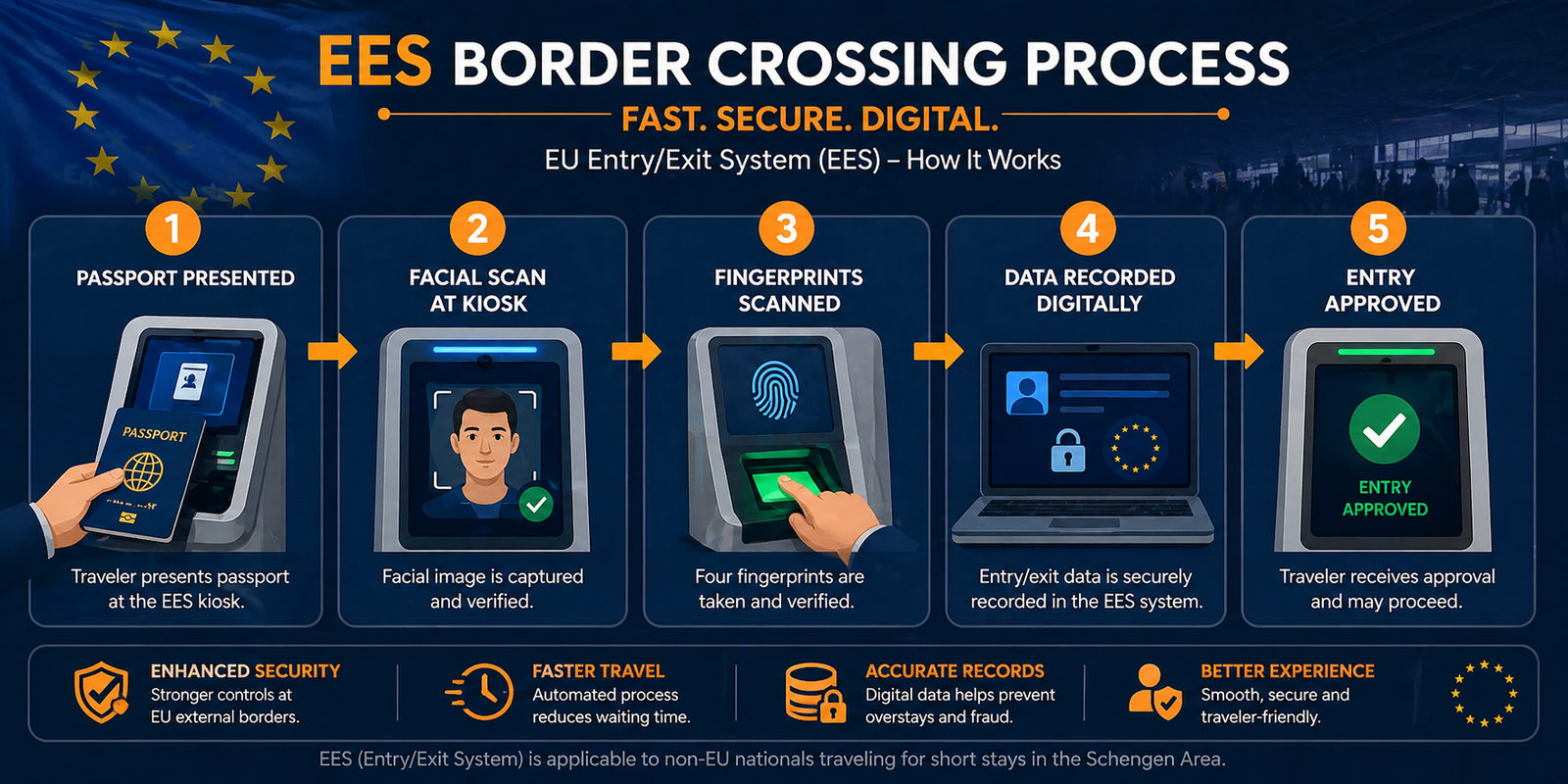 Infographic showing the EU Entry/Exit System (EES) border process in five horizontal steps: passport presentation, facial scan at kiosk, fingerprint scan, digital data recording, and entry approval. Dark navy background with orange accents, clean icons for each step, and a subtle EU flag in the background.