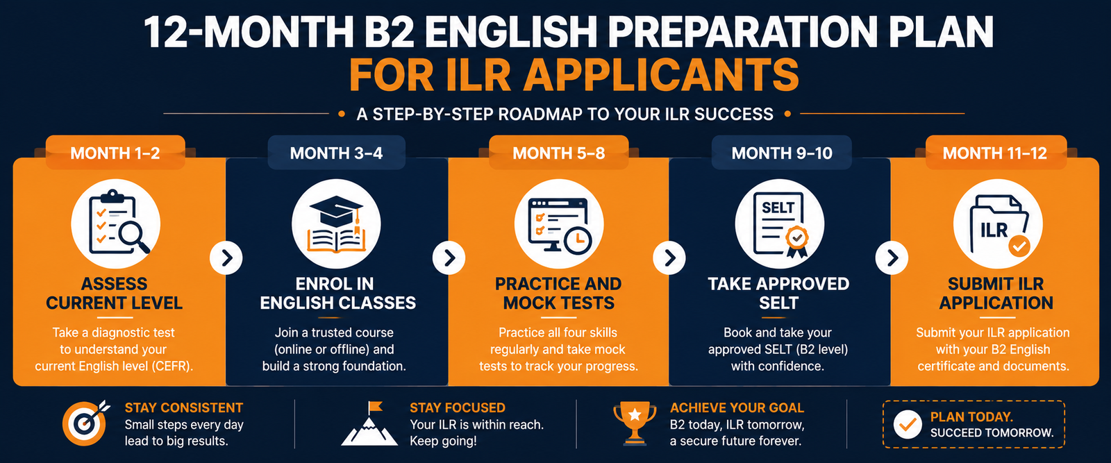 Horizontal infographic on a dark navy background showing a &ldquo;12-Month B2 English Preparation Plan for ILR Applicants.&rdquo; The design uses alternating orange and navy blocks connected in a roadmap timeline format. Month 1&ndash;2 focuses on assessing the current English level with a checklist and magnifying glass icon. Month 3&ndash;4 highlights enrolling in English classes with a graduation cap icon. Month 5&ndash;8 covers practice and mock tests with a computer and checklist icon. Month 9&ndash;10 shows taking an approved SELT exam with a certificate icon. Month 11&ndash;12 focuses on submitting the ILR application with a document folder icon. Additional motivational sections at the bottom encourage consistency, focus, and goal achievement. The infographic uses modern typography, orange accents, clean icons, and a professional layout designed for UK ILR applicants preparing for B2 English requirements.